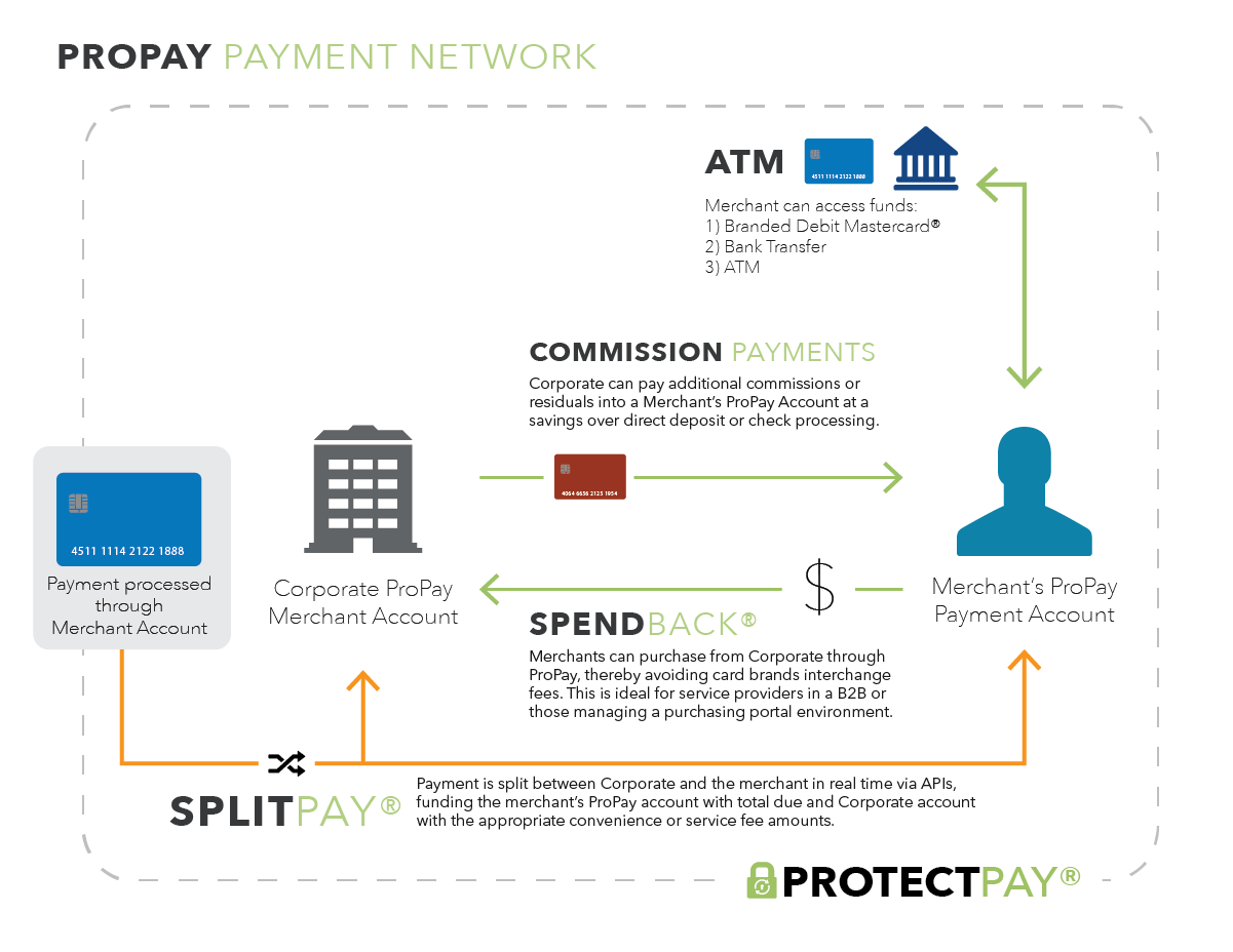 ProPay Web - Login